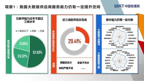 中國信通院第二批大數(shù)據(jù)服務(wù)能力評估觀察