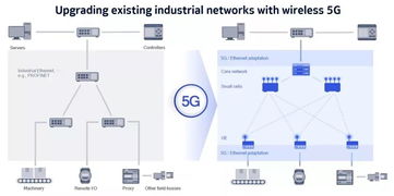 5G TSN 工業(yè)互聯(lián)網(wǎng)的靈丹妙藥？